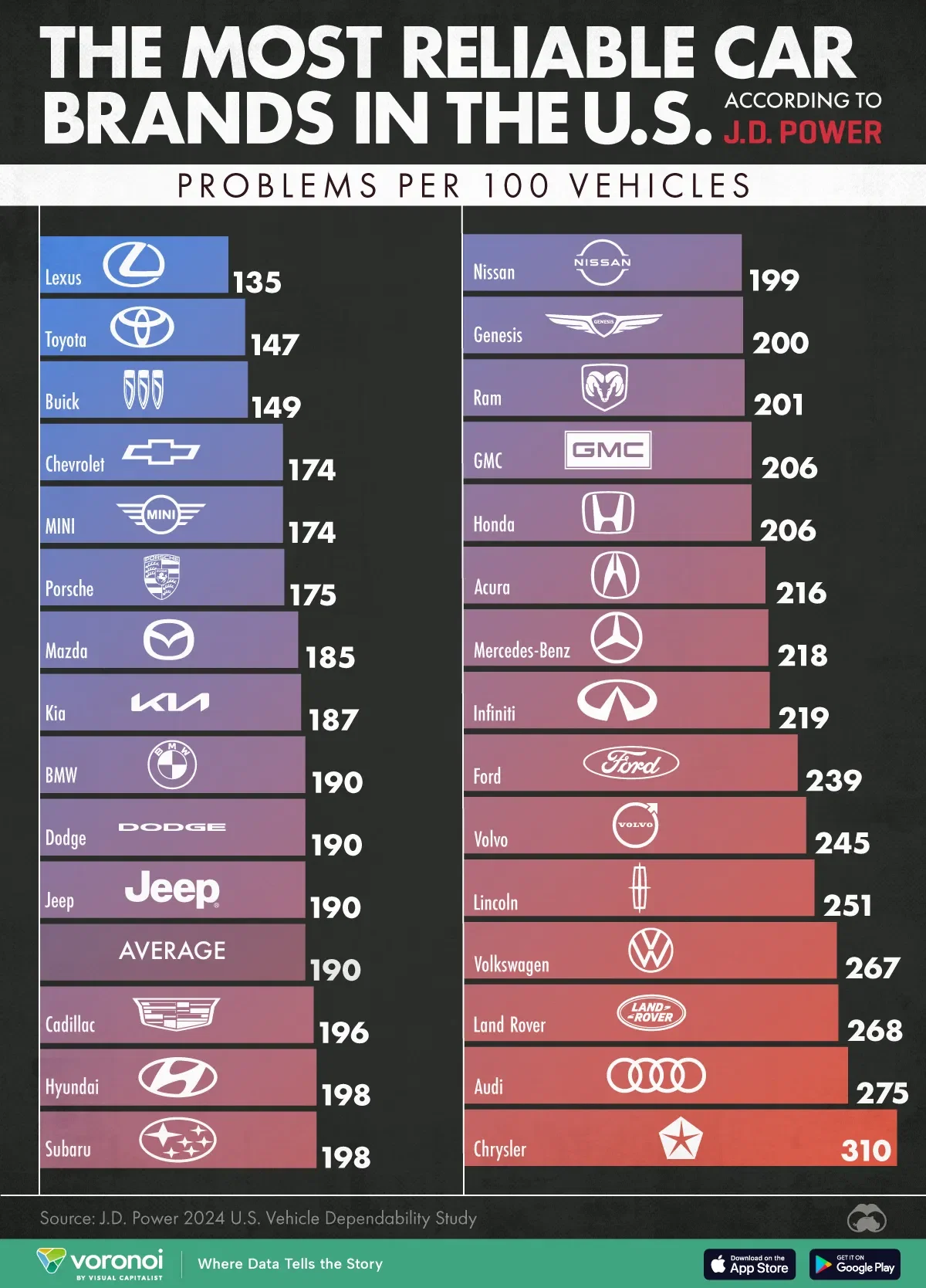 Ranked: The Most Reliable Car Brands in the U.S.