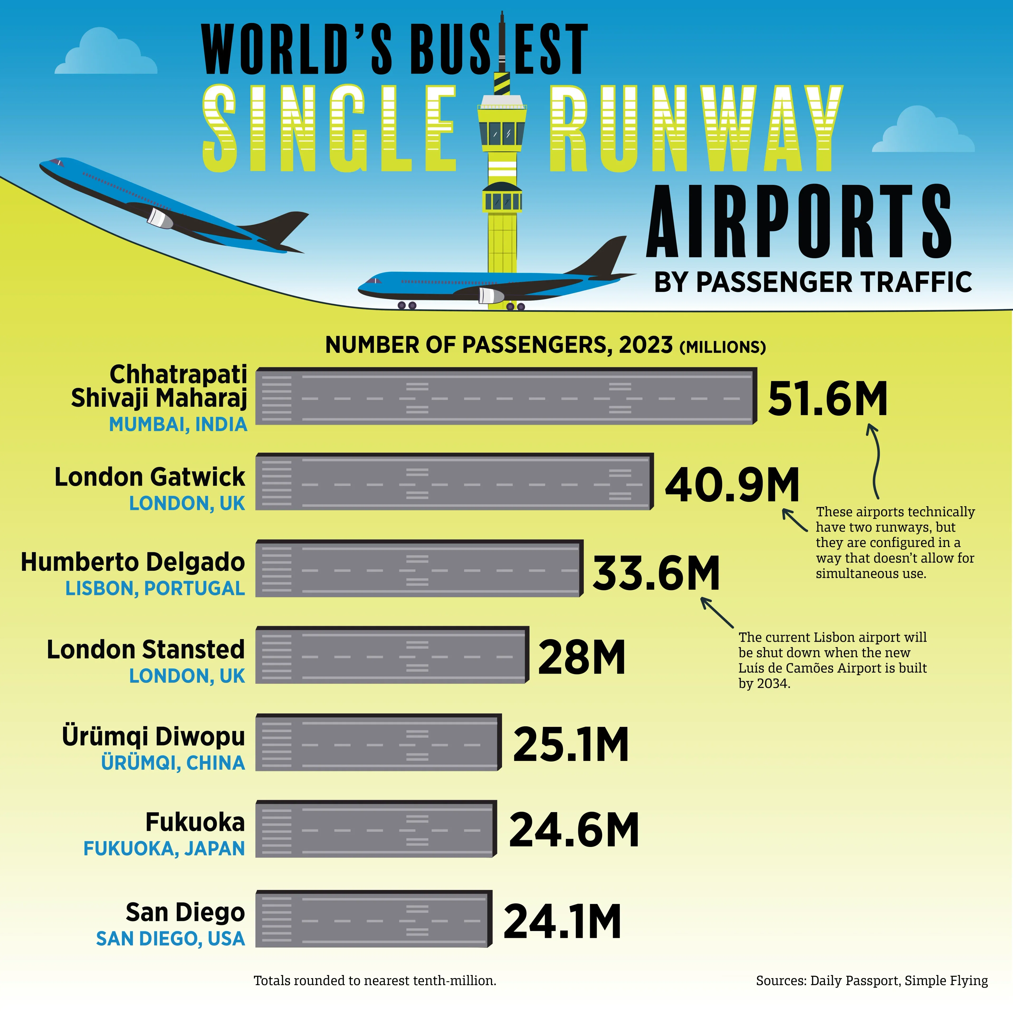 World's Busiest Single Runway Airports
